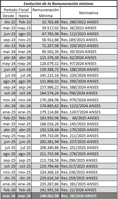 Remuneracion minima marzo 2026