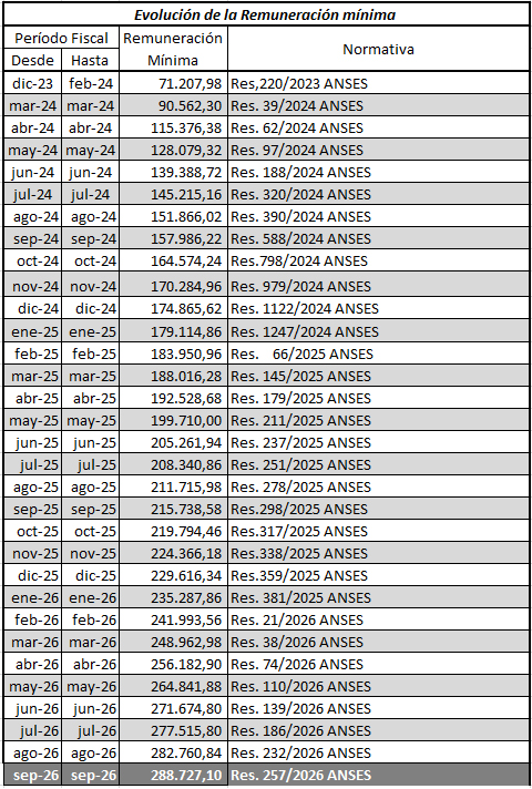 Remuneracion minima septiembre 2026
